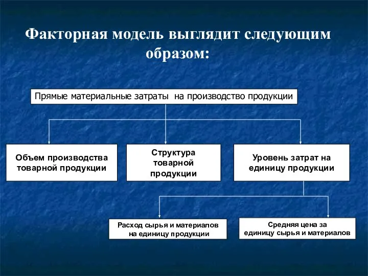 Объем производства товарной продукции Структура товарной продукции Уровень затрат на единицу продукции