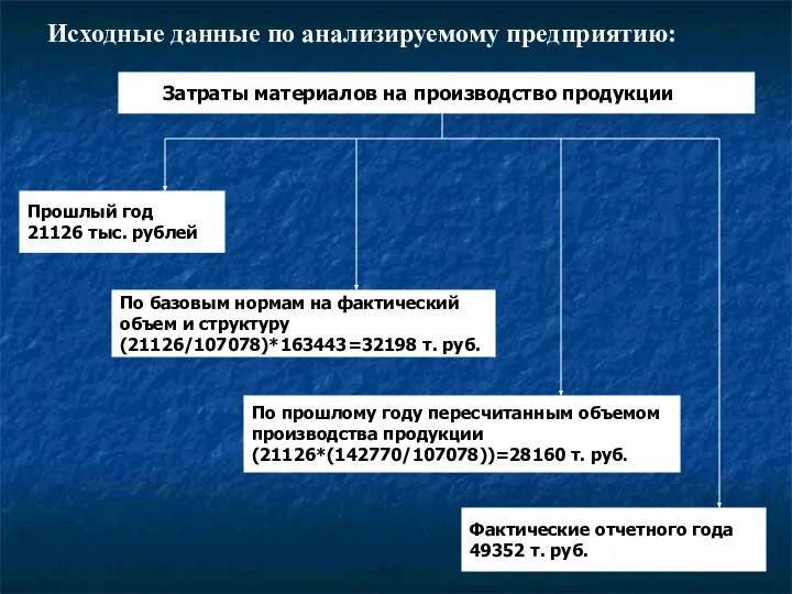 Исходные данные по анализируемому предприятию: Затраты материалов на производство продукции Прошлый год