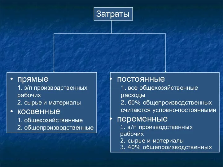 Затраты прямые 1. з/п производственных рабочих 2. сырье и материалы косвенные 1.