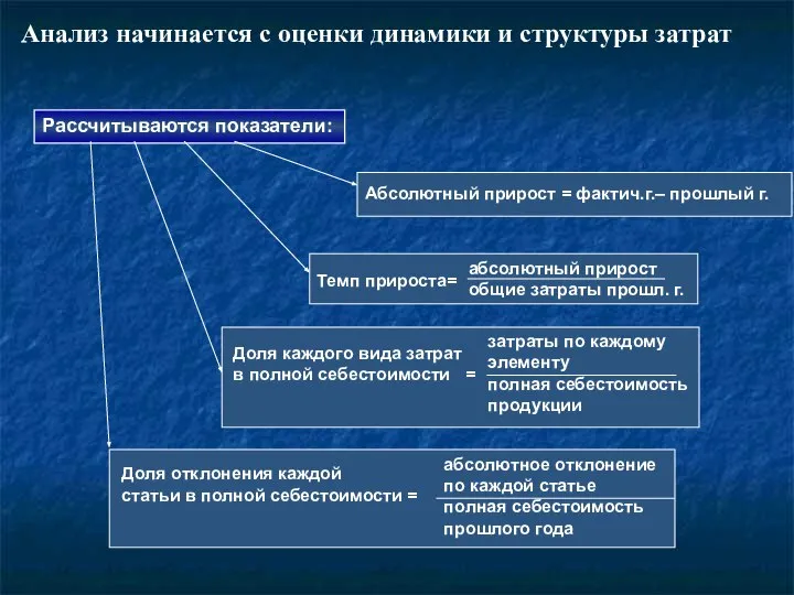 Анализ начинается с оценки динамики и структуры затрат Рассчитываются показатели: