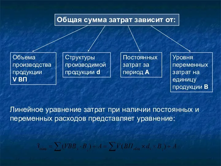 Общая сумма затрат зависит от: Объема производства продукции V ВП Структуры производимой