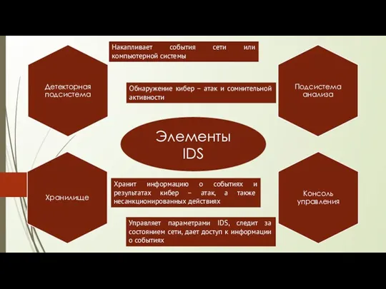 Элементы IDS Накапливает события сети или компьютерной системы Обнаружение кибер – атак