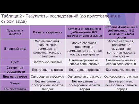 Таблица 2 - Результаты исследований (до приготовления в сыром виде)