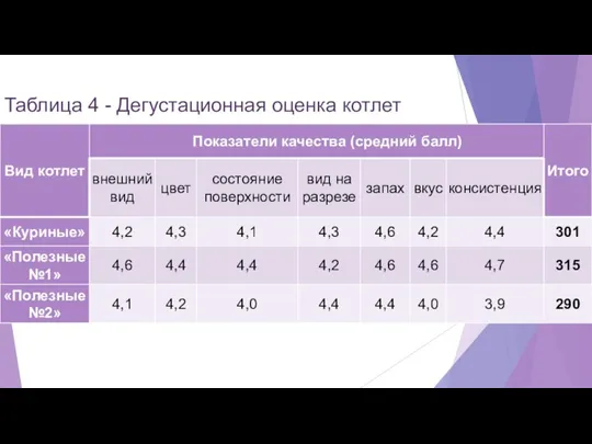 Таблица 4 - Дегустационная оценка котлет