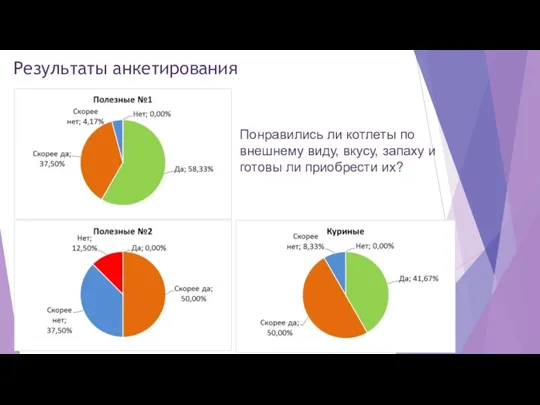 Результаты анкетирования Понравились ли котлеты по внешнему виду, вкусу, запаху и готовы ли приобрести их?