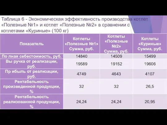 Таблица 6 - Экономическая эффективность производства котлет «Полезные №1» и котлет «Полезные