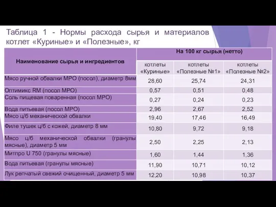 Таблица 1 - Нормы расхода сырья и материалов котлет «Куриные» и «Полезные», кг