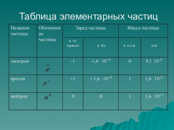 Таблица элементарных частиц