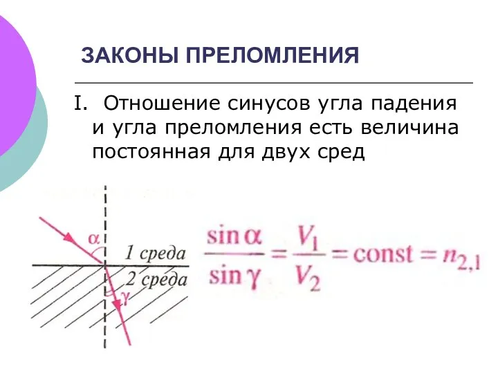 ЗАКОНЫ ПРЕЛОМЛЕНИЯ I. Отношение синусов угла падения и угла преломления есть величина постоянная для двух сред