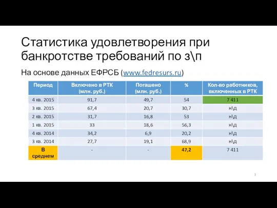 Статистика удовлетворения при банкротстве требований по з\п На основе данных ЕФРСБ (www.fedresurs.ru)