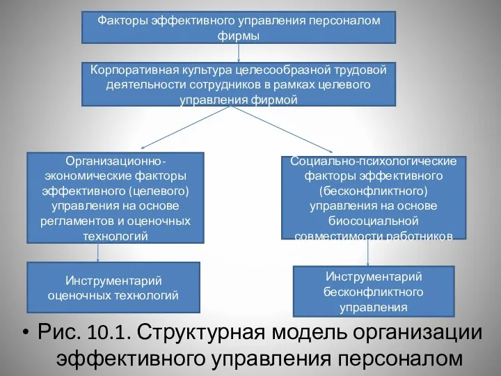 Рис. 10.1. Структурная модель организации эффективного управления персоналом фирмы Факторы эффективного управления