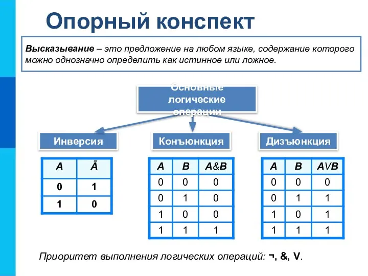 Опорный конспект Инверсия Конъюнкция Дизъюнкция Высказывание – это предложение на любом языке,