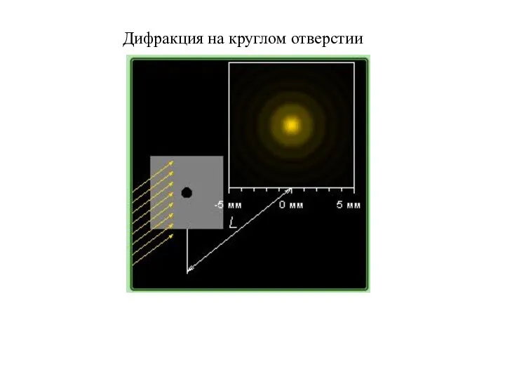 Дифракция на круглом отверстии