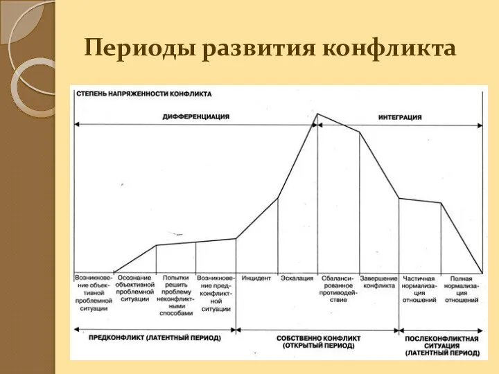 Периоды развития конфликта