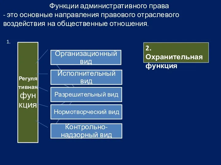 Функции административного права - это основные направления правового отраслевого воздействия на общественные отношения. 1. 2.Охранительная функция