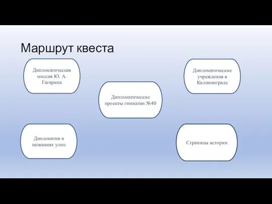 Маршрут квеста Дипломатическая миссия Ю. А. Гагарина Дипломатические проекты гимназии №40 Страницы