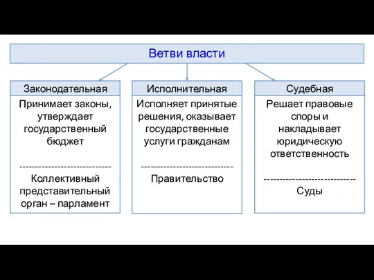 Ветви власти Решает правовые споры и накладывает юридическую ответственность ----------------------------- Суды Исполняет