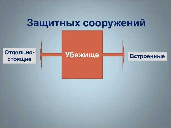 Защитных сооружений Убежище Встроенные Отдельно- стоящие