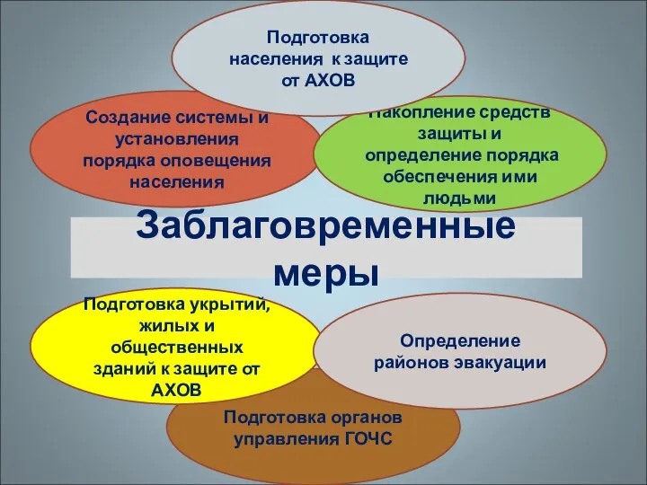 Заблаговременные меры Создание системы и установления порядка оповещения населения Подготовка органов управления