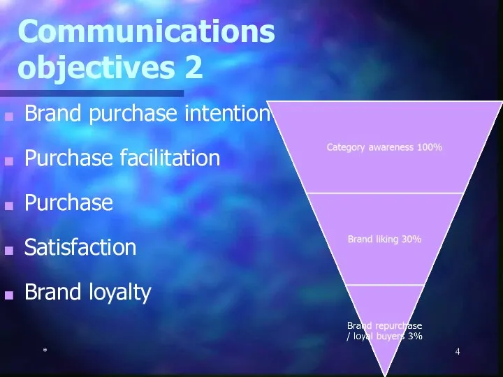 Communications objectives 2 * Brand purchase intention Purchase facilitation Purchase Satisfaction Brand loyalty