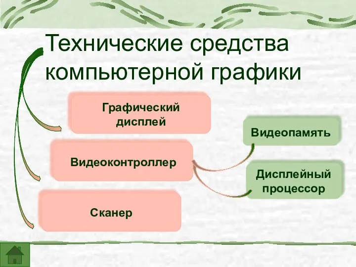 Технические средства компьютерной графики Видеоконтроллер Графический дисплей Сканер Видеопамять Дисплейный процессор