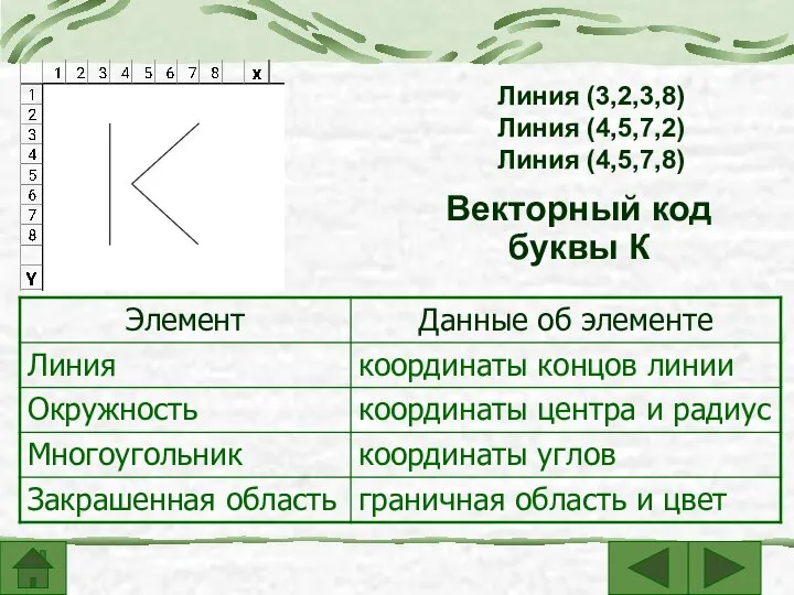 Линия (3,2,3,8) Линия (4,5,7,2) Линия (4,5,7,8) Векторный код буквы К