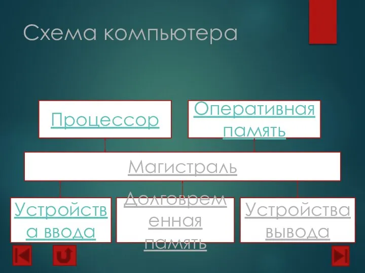 Схема компьютера Процессор Оперативная память Магистраль Устройства ввода Долговременная память Устройства вывода