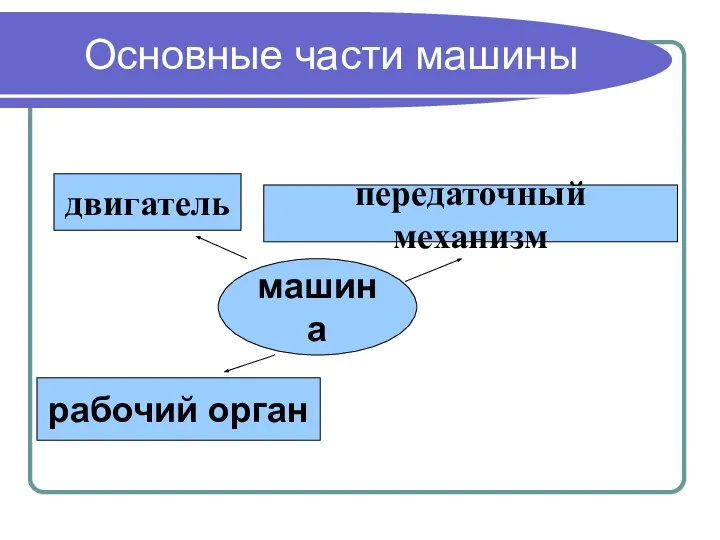 Основные части машины машина двигатель передаточный механизм рабочий орган