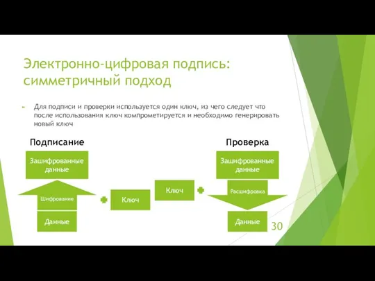 Электронно-цифровая подпись: симметричный подход Для подписи и проверки используется один ключ, из