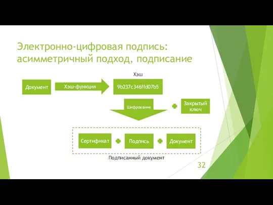 Электронно-цифровая подпись: асимметричный подход, подписание Документ Хэш-функция 9b237c346ffd07b5 Закрытый ключ Шифрование Хэш