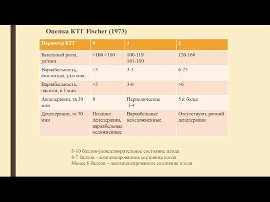 Оценка КТГ Fischer (1973) 8-10 баллов-удовлетворительное состояние плода 6-7 баллов – компенсированное