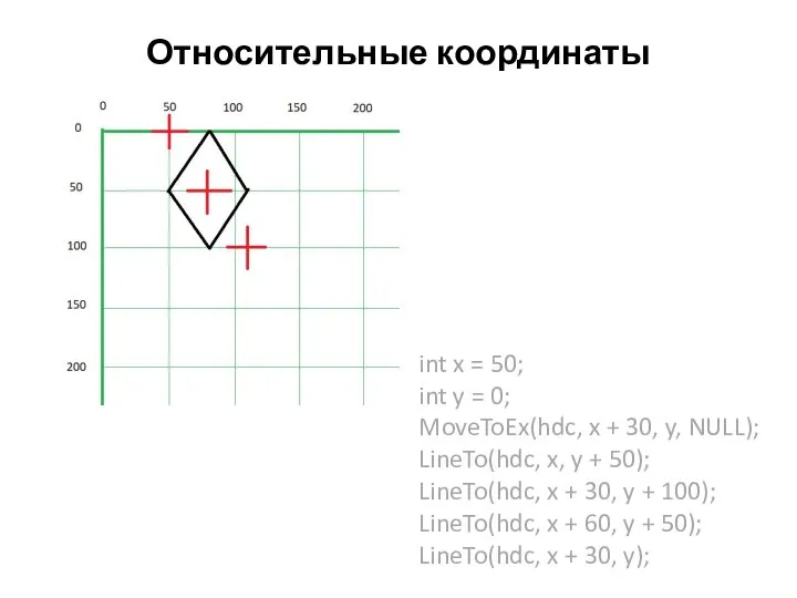 Относительные координаты int x = 50; int y = 0; MoveToEx(hdc, x