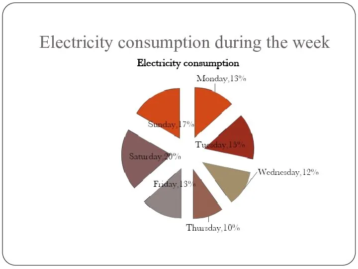 Electricity consumption during the week