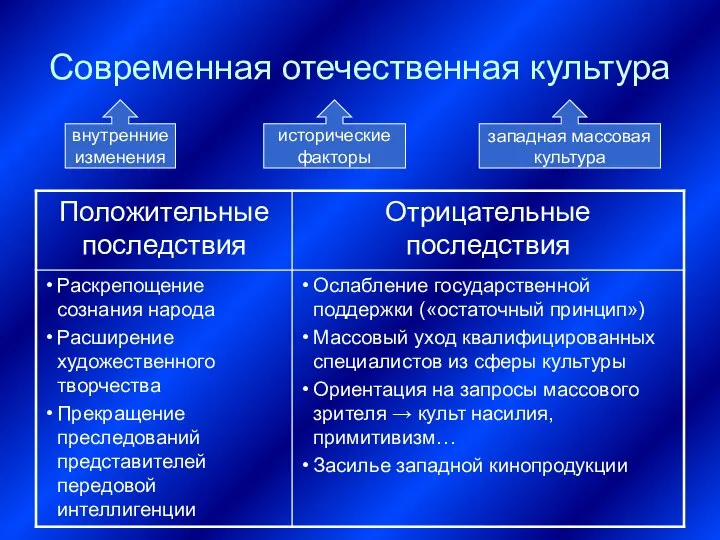 Современная отечественная культура внутренние изменения исторические факторы западная массовая культура