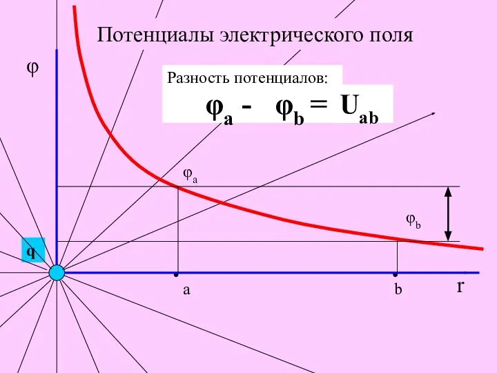 Потенциалы электрического поля r φ b φb a φa Разность потенциалов: φa - φb = Uab