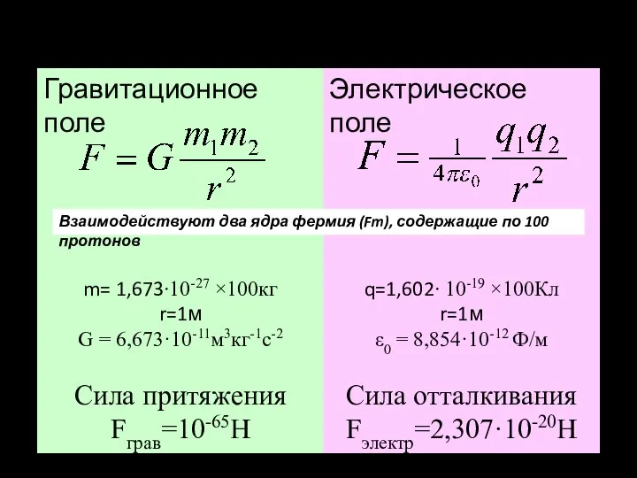 Сравнение сил гравитационного и электрического полей Гравитационное поле m= 1,673∙10-27 ×100кг r=1м