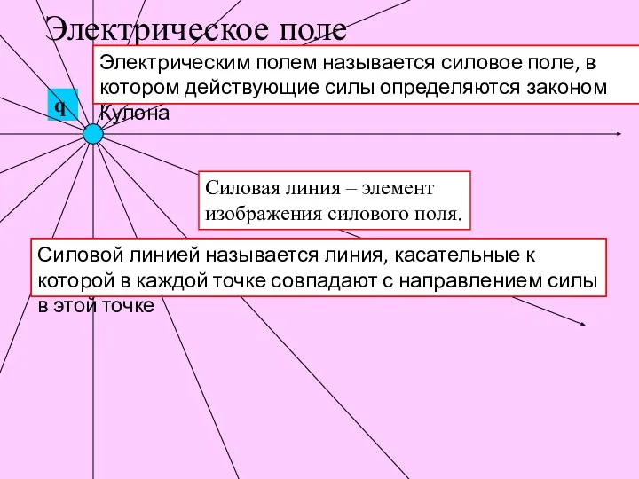 Электрическое поле Силовая линия – элемент изображения силового поля. Силовой линией называется