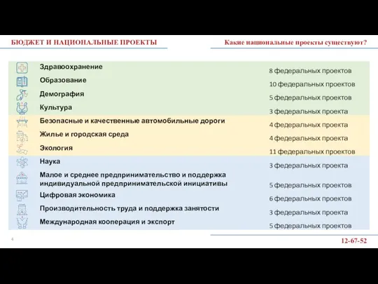 БЮДЖЕТ И НАЦИОНАЛЬНЫЕ ПРОЕКТЫ Какие национальные проекты существуют? 12-67-52