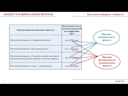 БЮДЖЕТ И НАЦИОНАЛЬНЫЕ ПРОЕКТЫ Как узнать нацпроект в бюджете? 12-67-52 Признак федерального
