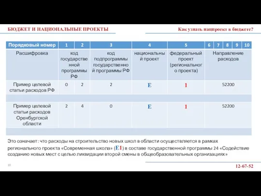 БЮДЖЕТ И НАЦИОНАЛЬНЫЕ ПРОЕКТЫ Как узнать нацпроект в бюджете? 12-67-52 Это означает: