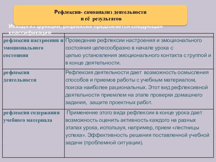 Исходя из функций, рефлексии предлагается следующая классификация: Рефлексия- самоанализ деятельности и её результатов .