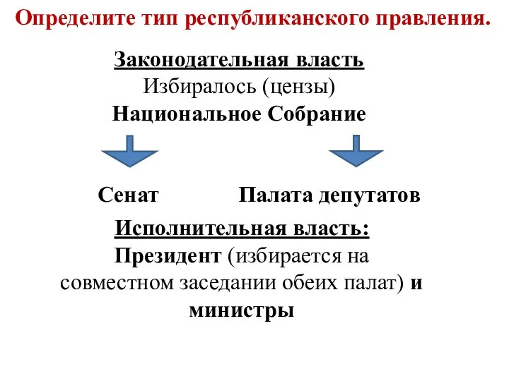 Законодательная власть Избиралось (цензы) Национальное Собрание Сенат Палата депутатов Исполнительная власть: Президент