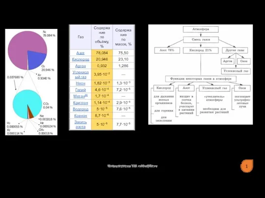 В настоящее время атмосфера Земли состоит в основном из газов и различных