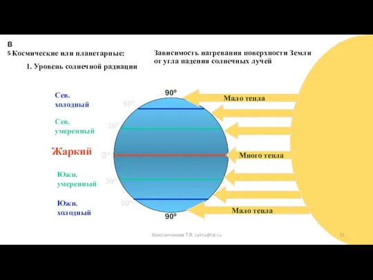 30º 30º 60º 60º 0º 90º 90º Сев. холодный Южн. холодный Сев.