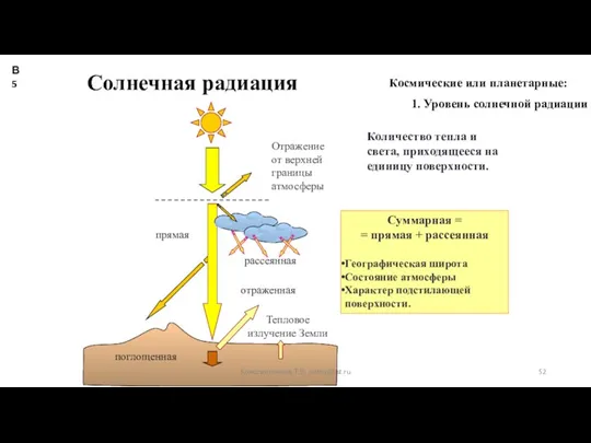 Солнечная радиация Количество тепла и света, приходящееся на единицу поверхности. прямая отраженная