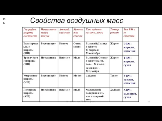 Свойства воздушных масс Константинова Т.В. caltha@list.ru В6