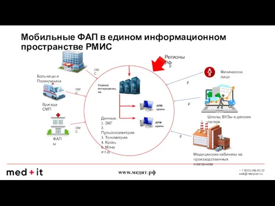 Мобильные ФАП в едином информационном пространстве РМИС Больницы и Поликлиники бригада СМП