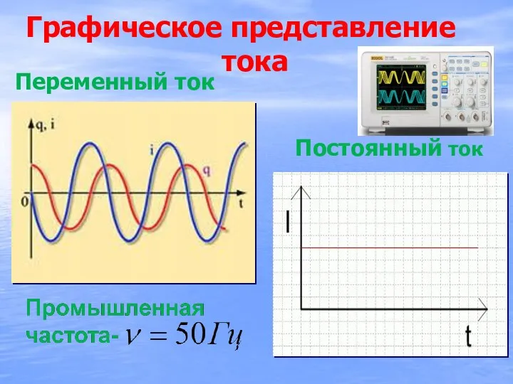 Переменный ток Постоянный ток Графическое представление тока