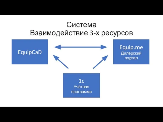Система Взаимодействие 3-х ресурсов EquipCaD 1c Учётная программа Equip.me Дилерский портал