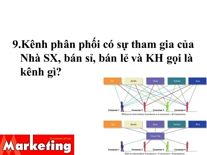 9.Kênh phân phối có sự tham gia của Nhà SX, bán sỉ,